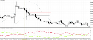 Parabolic SAR and ADX - Sell Signal