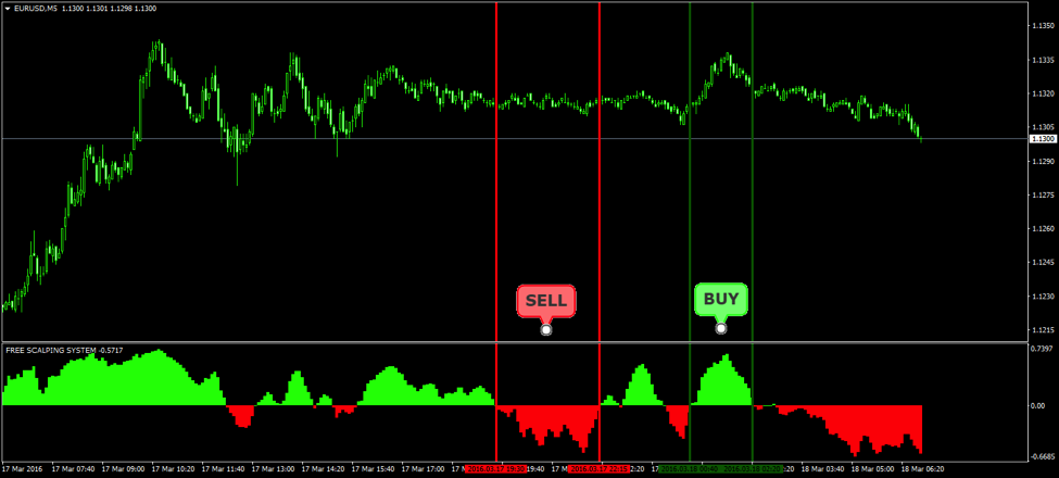 Free Forex Scalping MT4 Indicator - Free MT4 Indicator