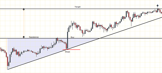Triangle Chart Patterns Advanced Forex Strategies