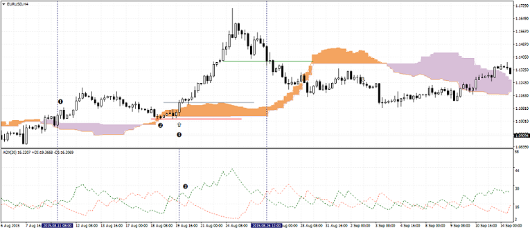 ADX Ichimoku - Buy Signal