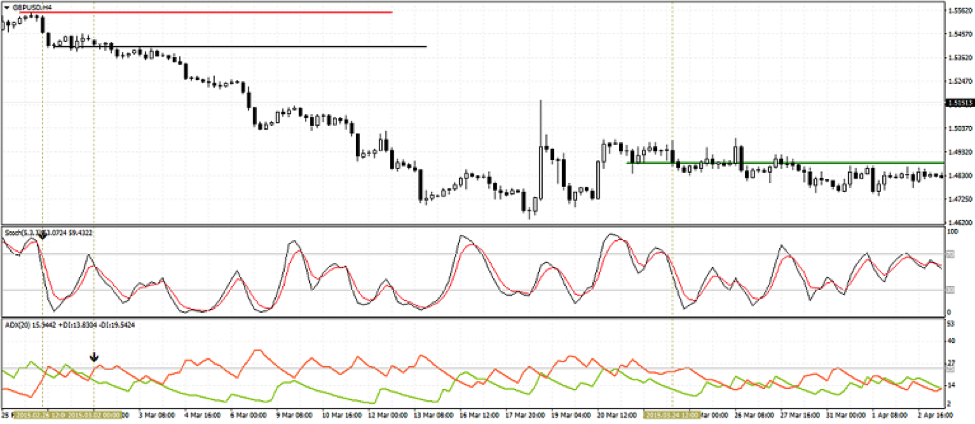 ADX and Stochastic Strategy – Sell Setup