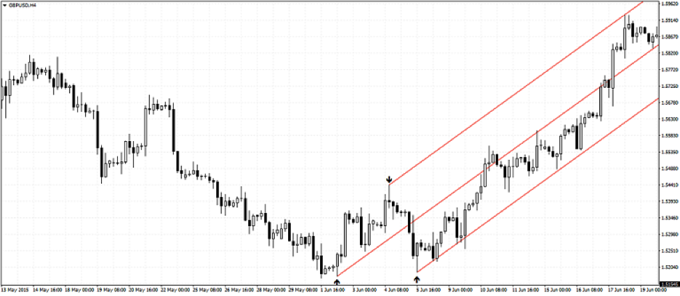 Rising Pitchfork, drawn by connecting Low-High-Low