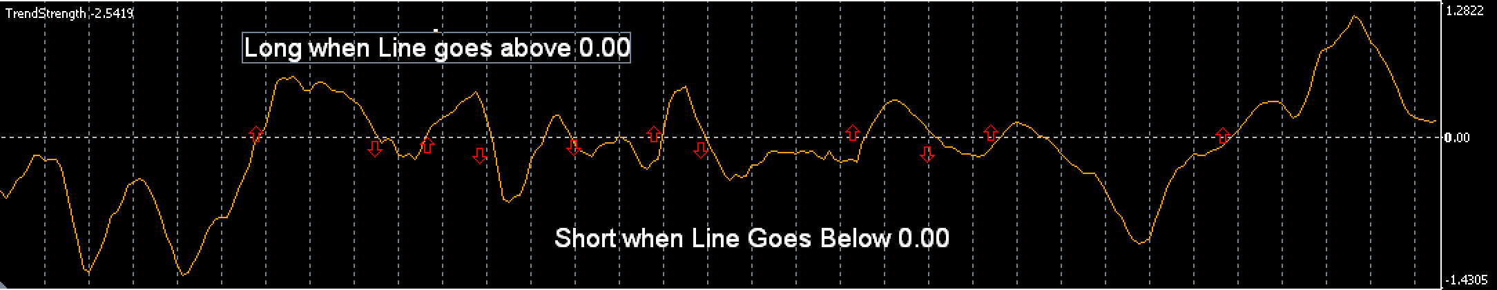 Trend Strength MT4 Indicator - Entry Rule