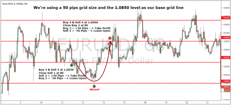 Grid Trading Strategy Explained And Simplified