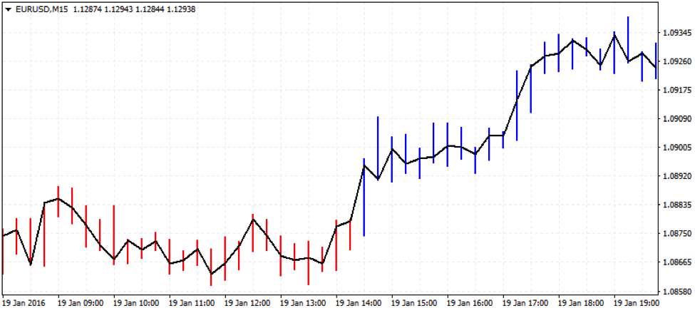 Gann HiLo Activator MT4 Indicator