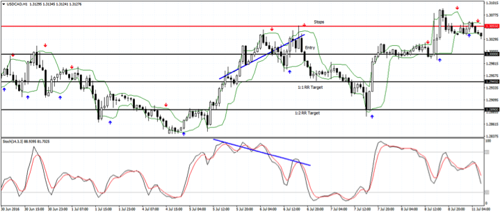 Arrow and Curves MT4 Indicator - Time to Enter into Short position with Bearish Divergence Detected