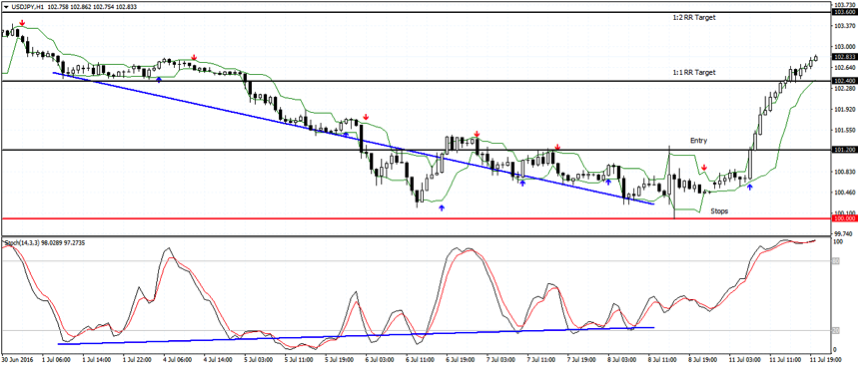 Bullish Divergence with the Arrow and Curve MT4 Indicator