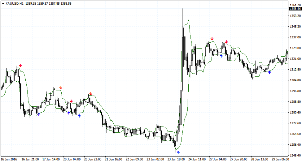 Trend Trading and Range Trading with the Arrow and Curves MT4 Indicator.png