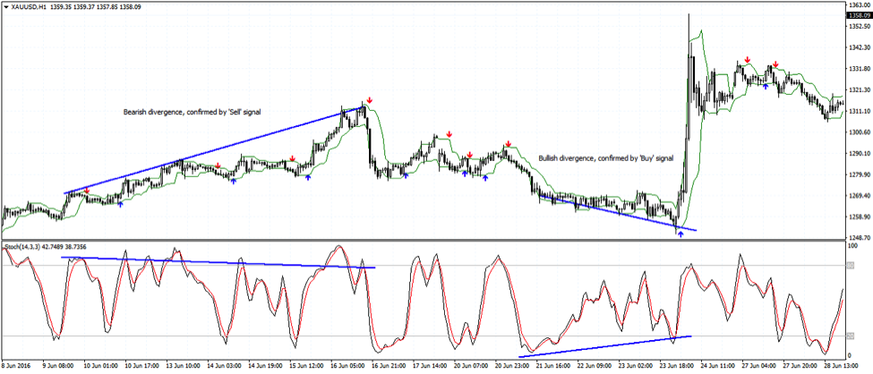 Using Divergence with the Arrow and Curve MT4 Indicator for Better Reliability