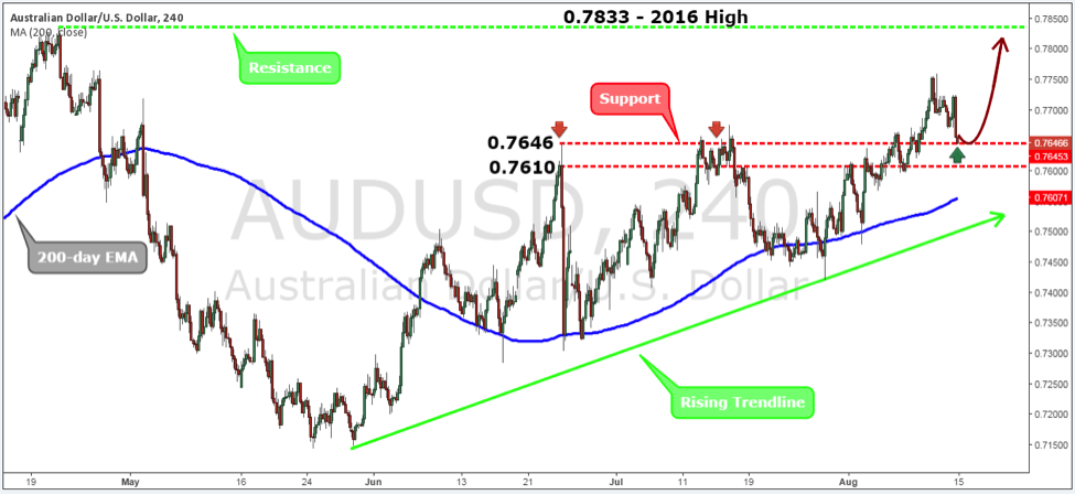 AUDUSD Weekly Forex Forecast - 15th Aug to 19th Aug 2016