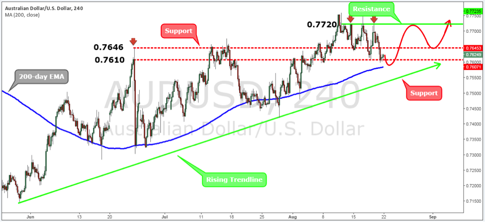 AUDUSD Weekly Forex Forecast - 22nd Aug to 26th Aug 2016