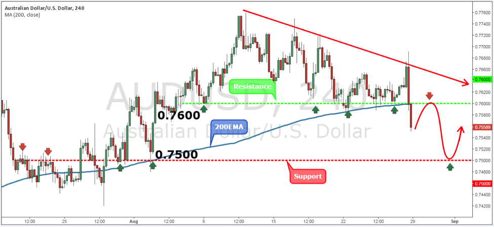 AUDUSD Weekly Forex Forecast - 29th Aug to 2nd Sept 2016