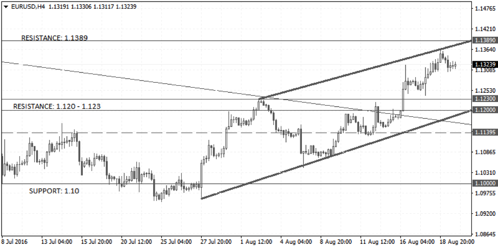 EURUSD Weekly Forex Forecast - 22nd Aug to 26th Aug 2016