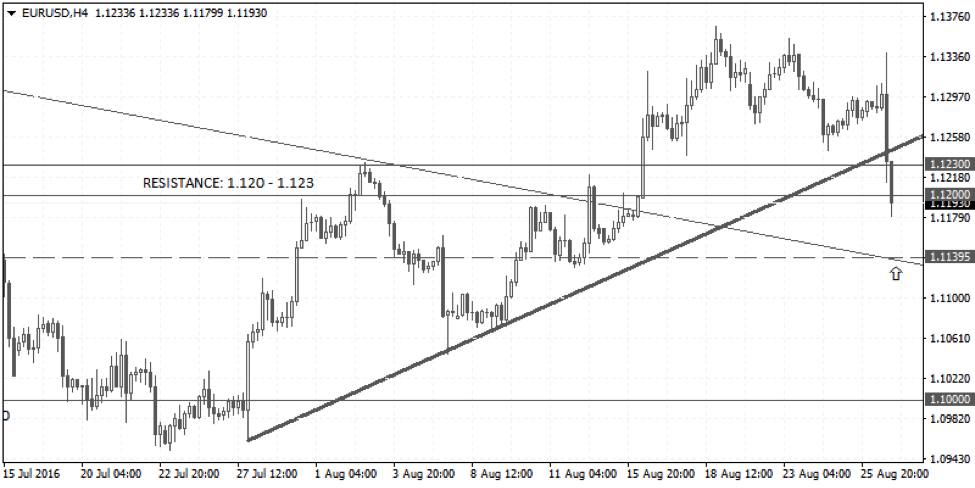 EURUSD Weekly Forex Forecast - 29th Aug to 2nd Sept 2016