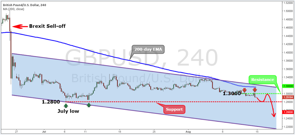 GBPUSD Weekly Forex Forecast - 15th Aug to 19th Aug 2016