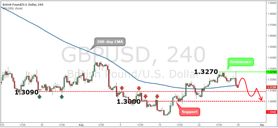 GBPUSD Weekly Forex Forecast - 29th Aug to 2nd Sept 2016