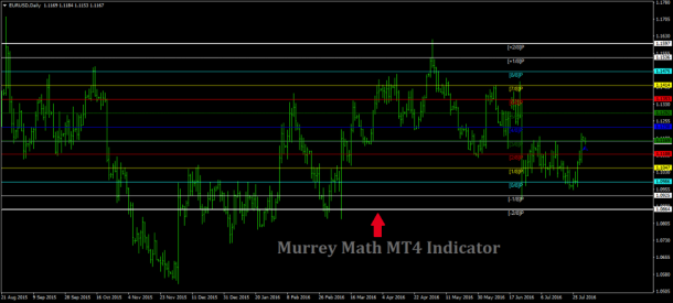 Determine Entry And Exit Points With Murrey Math MT4 Indicator