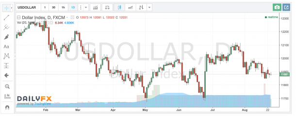 DailyFx Charts: Interactive Online Forex Charts With Indicators