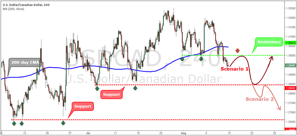 USDCAD Weekly Forex Forecast - 15th Aug to 19th Aug 2016