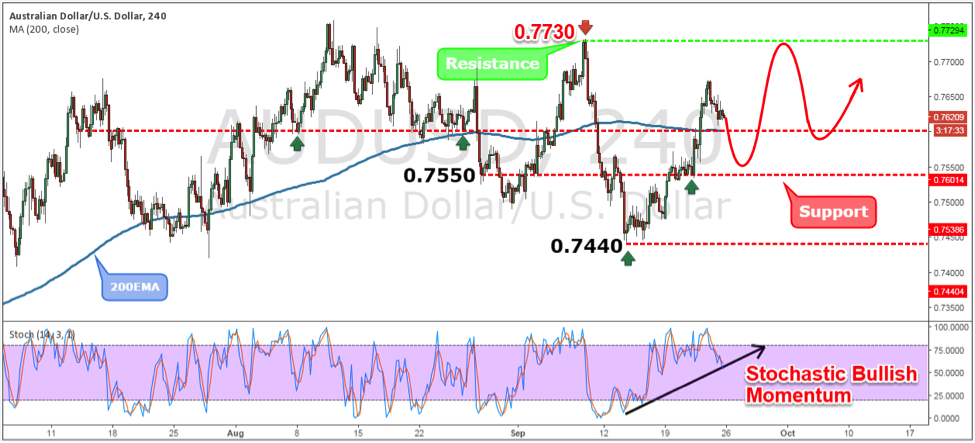 AUDUSD Weekly Forex Forecast - 26th to 30th Sept 2016