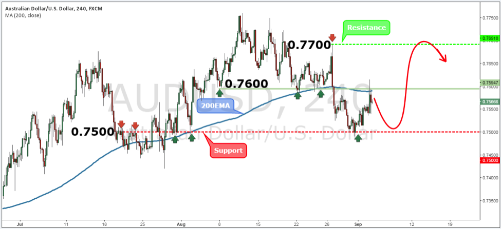 AUDUSD Weekly Forex Forecast - 5th Sept to 9th Sept 2016