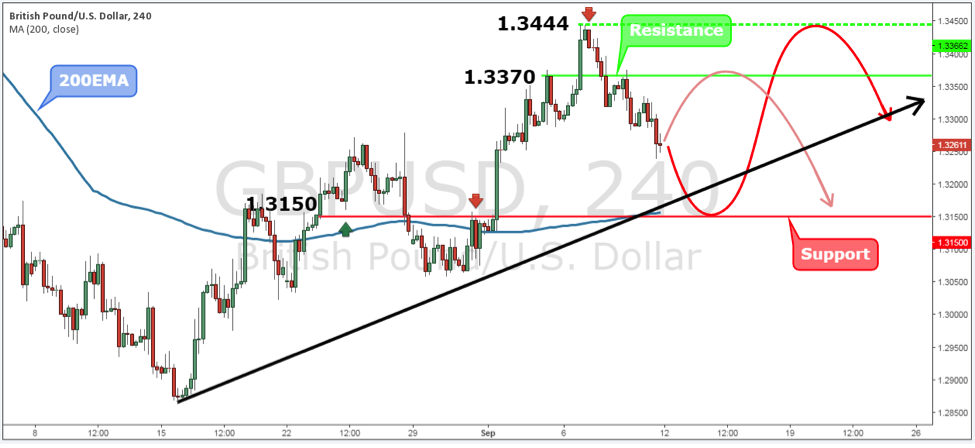 GBPUSD Weekly Forex Forecast - 12th to 16th Sept 2016