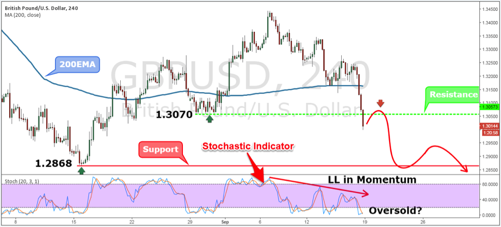 GBPUSD Weekly Forex Forecast - 19th to 23rd Sept 2016