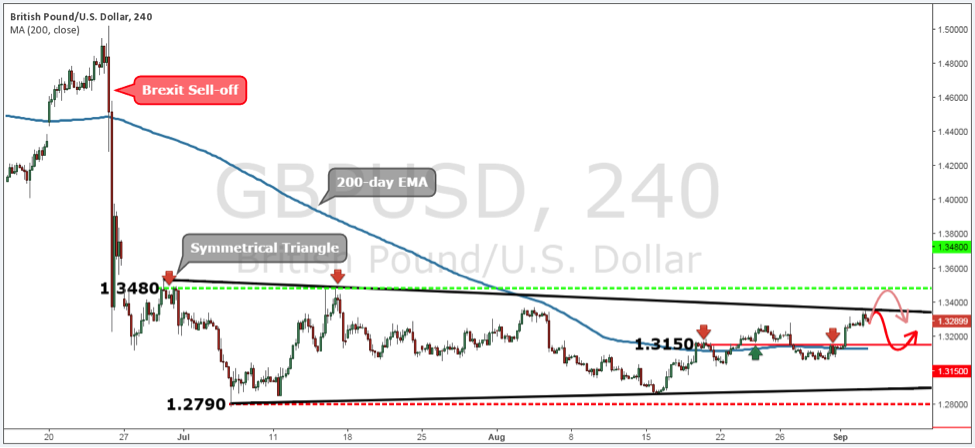 GBPUSD Weekly Forex Forecast - 5th Sept to 9th Sept 2016