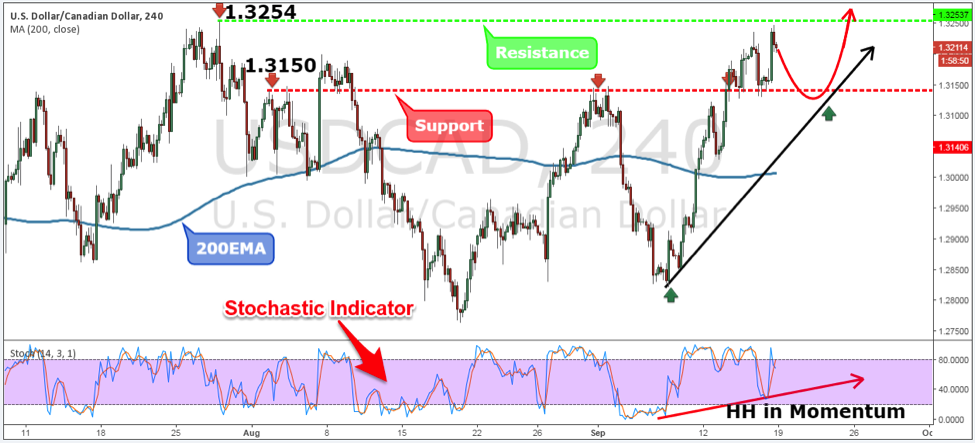 USDCAD Weekly Forex Forecast - 19th to 23rd Sept 2016