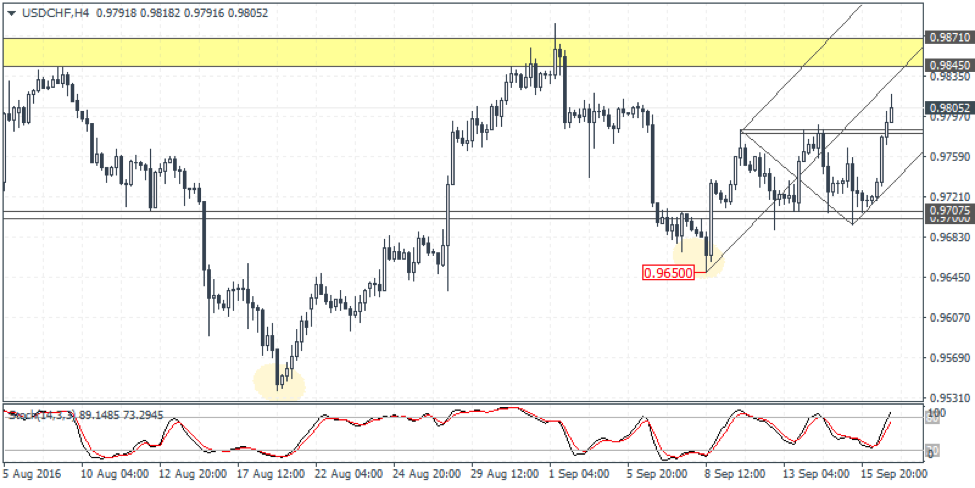 USDCHF Weekly Forex Forecast - 19th to 23rd Sept 2016