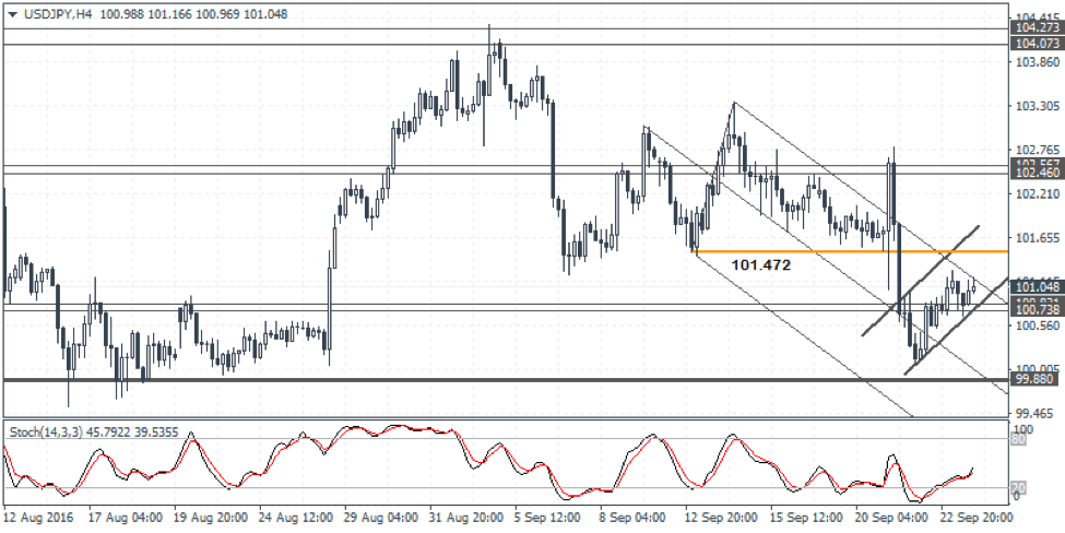 USDJPY Weekly Forex Forecast - 26th to 30th Sept 2016
