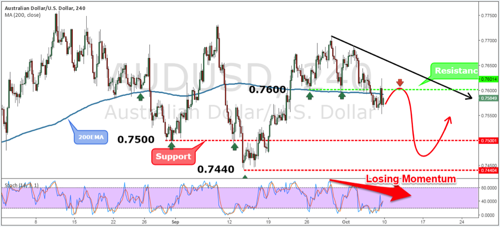 AUDUSD Weekly Forex Forecast - 10th to 14th Oct 2016