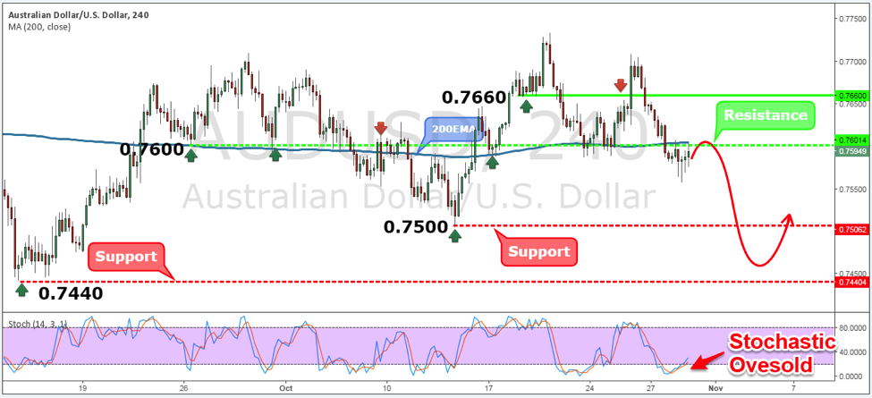 AUDUSD Weekly Forex Forecast - 31st Oct to 4th Nov 2016