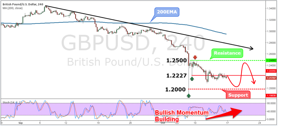 GBPUSD Weekly Forex Forecast - 17th to 21st Oct 2016
