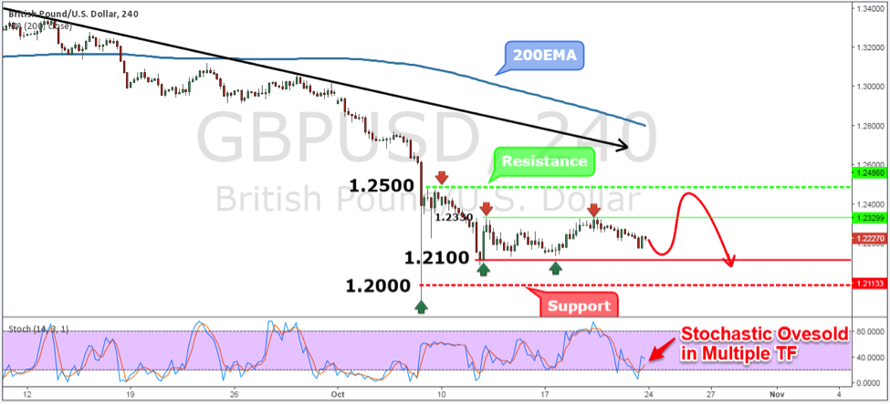 GBPUSD Weekly Forex Forecast - 24th to 28th Oct 2016