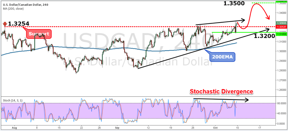 USDCAD Weekly Forex Forecast - 10th to 14th Oct 2016