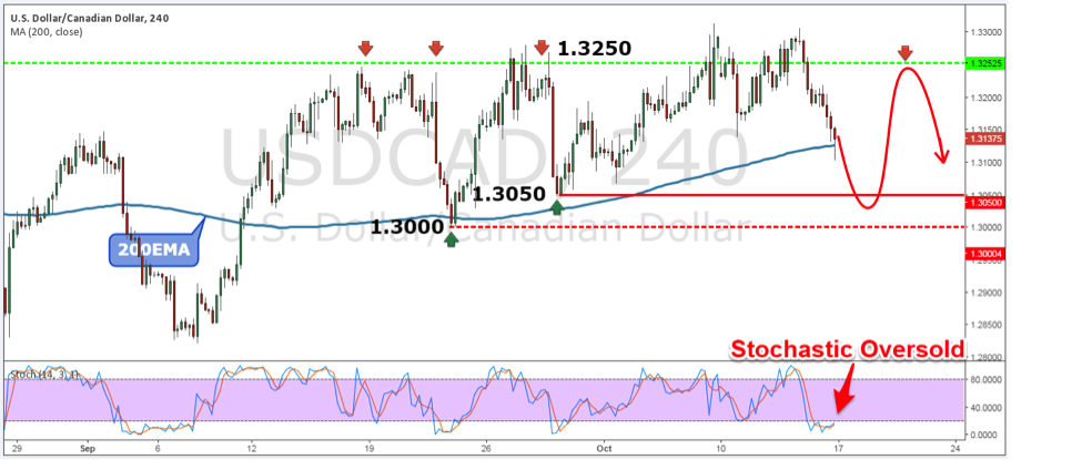 USDCAD Weekly Forex Forecast - 17th to 21st Oct 2016