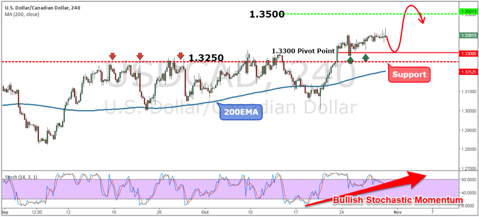 USDCAD Weekly Forex Forecast - 31st Oct to 4th Nov 2016
