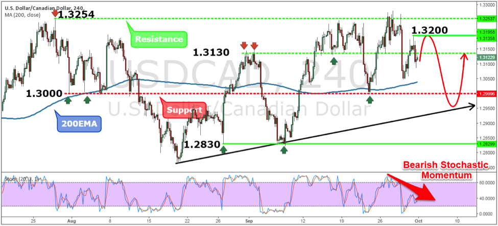 USDCAD Weekly Forex Forecast - 3rd to 7th Oct 2016