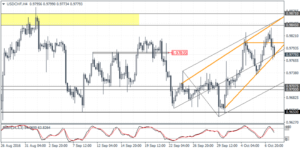 USDCHF Weekly Forex Forecast - 10th to 14th Oct 2016
