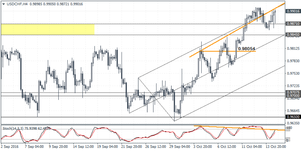 USDCHF Weekly Forex Forecast - 17th to 21st Oct 2016