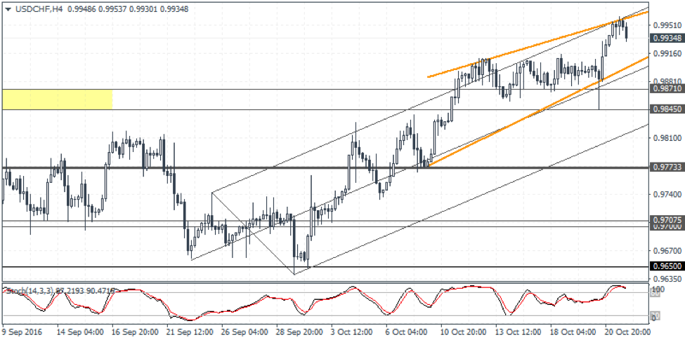 USDCHF Weekly Forex Forecast - 24th to 28th Oct 2016