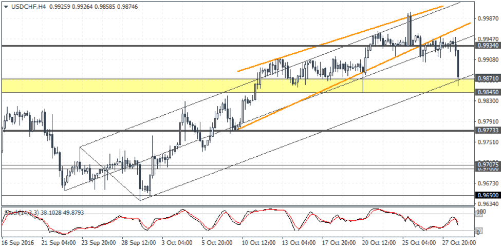 USDCHF Weekly Forex Forecast - 31st Oct to 4th Nov 2016