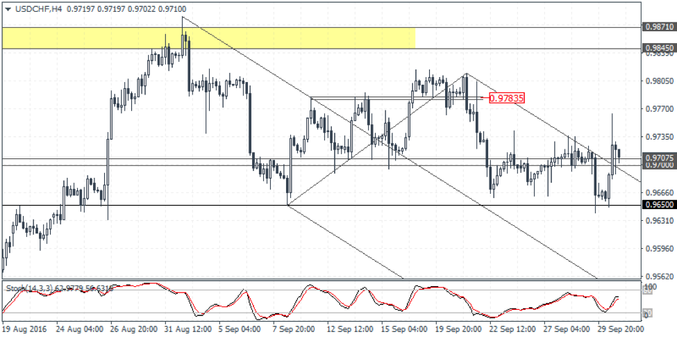 USDCHF Weekly Forex Forecast - 3rd to 7th Oct 2016