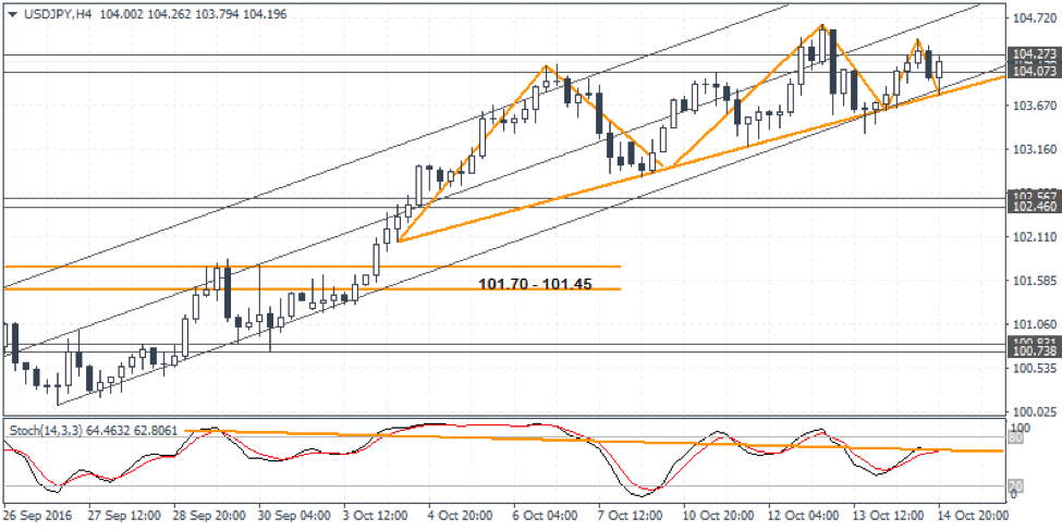 USDJPY Weekly Forex Forecast - 17th to 21st Oct 2016