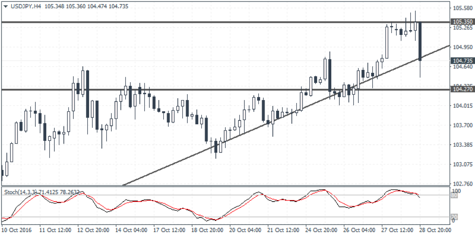 USDJPY Weekly Forex Forecast - 31st Oct to 4th Nov 2016