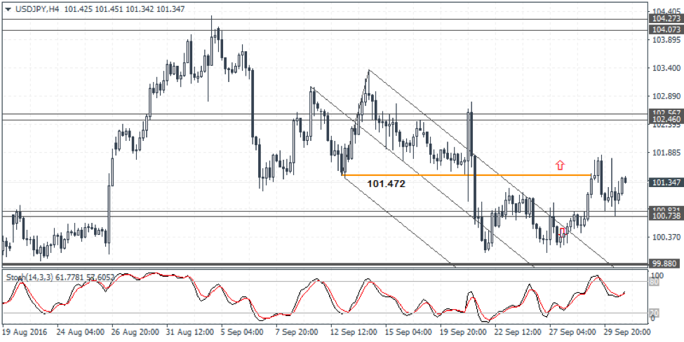 USDJPY Weekly Forex Forecast - 3rd to 7th Oct 2016