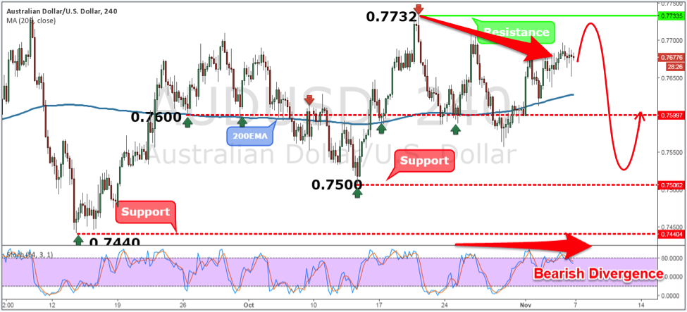 AUDUSD Weekly Forex Forecast - 7th to 11th Nov 2016