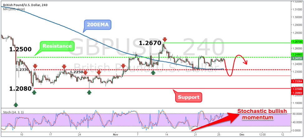 GBPUSD Weekly Forex Forecast - 28th Nov to 2nd Dec 2016