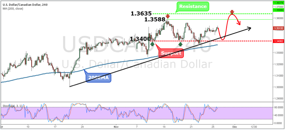 USDCAD Weekly Forex Forecast - 28th Nov to 2nd Dec 2016